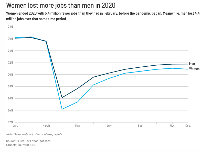 Jobs report shows 140,000 jobs were lost in December. All of them were held by women - CNN